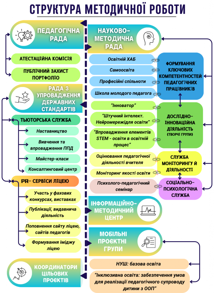 The structure of methodical work
